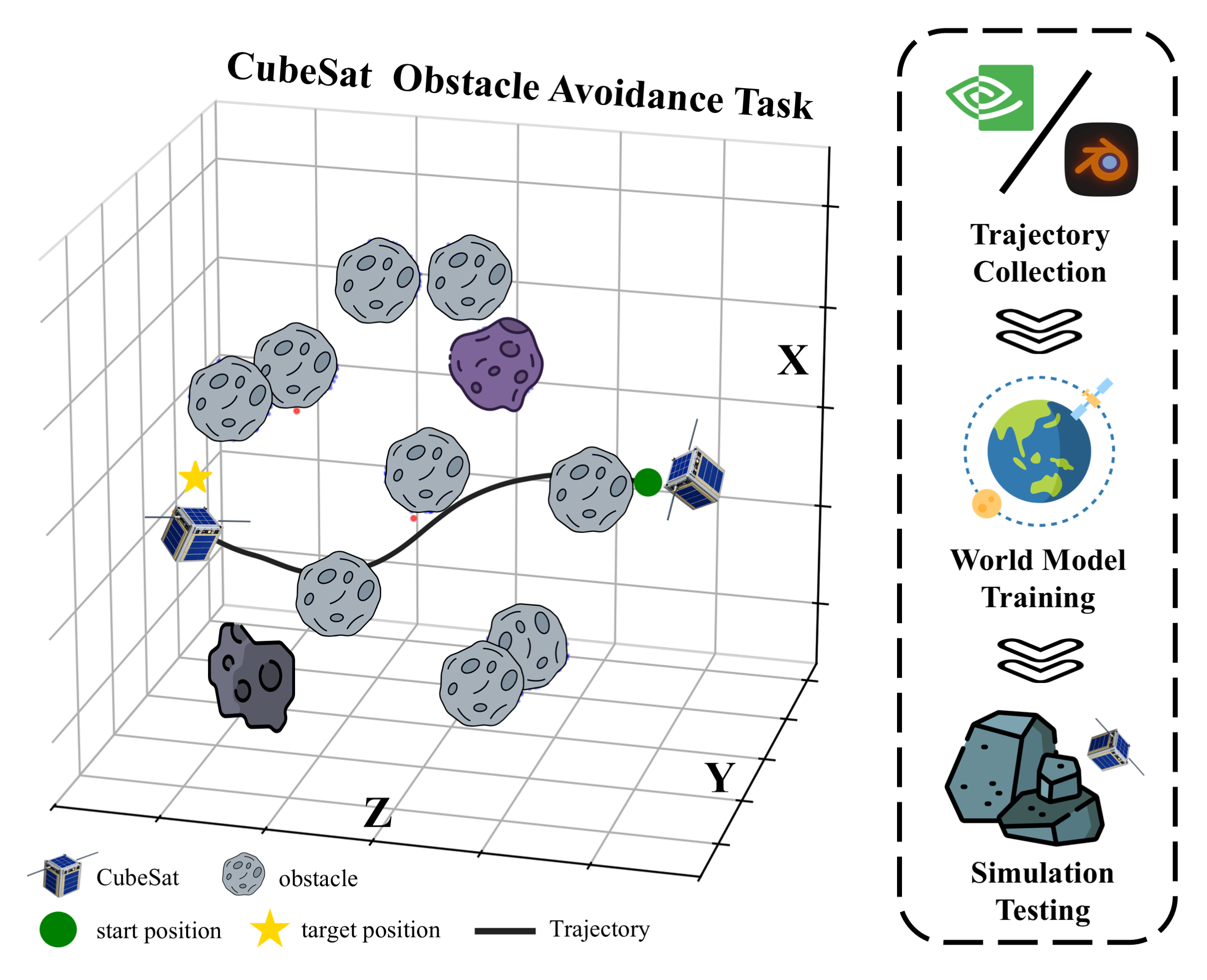 Overview of the CubeSat obstacle-avoidance task and Orbit-Planner pipeline